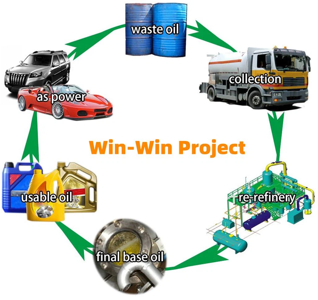 recycle all kinds of oil